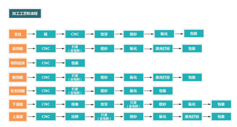鋁合金外殼加工流程