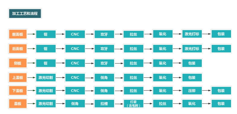 19寸標(biāo)準(zhǔn)機(jī)箱加工流程